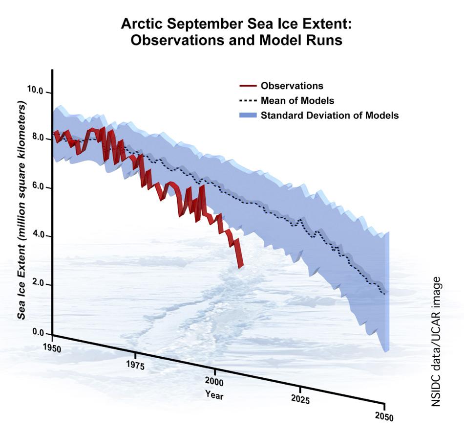 Der Vergleich der arktischen Meereisausdehnung für September basierend auf Beobachtungen und Computersimulationen zeigte Wissenschaftlern des National Snow Ice Data Center (NSIDC) und des National Center for Atmospheric Research (NCAR), dass das Meereis schneller schrumpfte, als es von irgendeinem der achtzehn verwendeten Computermodelle vorhergesagt wurde, das das Intergovernmental Panel on Climate Change (IPCC) für ihren Bericht im Jahr 2007 benutzte. Bild: NSIDC aktualisiert mit September 2007 Minimumdaten von Sagredo.
